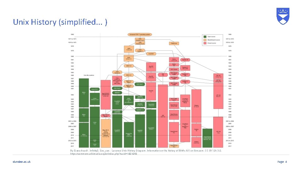 Unix History (simplified. . . ) By Eraserhead 1, Infinity 0, Sav_vas - Levenez Unix History (simplified. . . ) By Eraserhead 1, Infinity 0, Sav_vas - Levenez