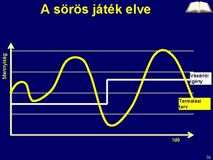 Mennyiség A sörös játék elve Vásárlói igény Termelési terv Idő 36 Mennyiség A sörös játék elve Vásárlói igény Termelési terv Idő 36