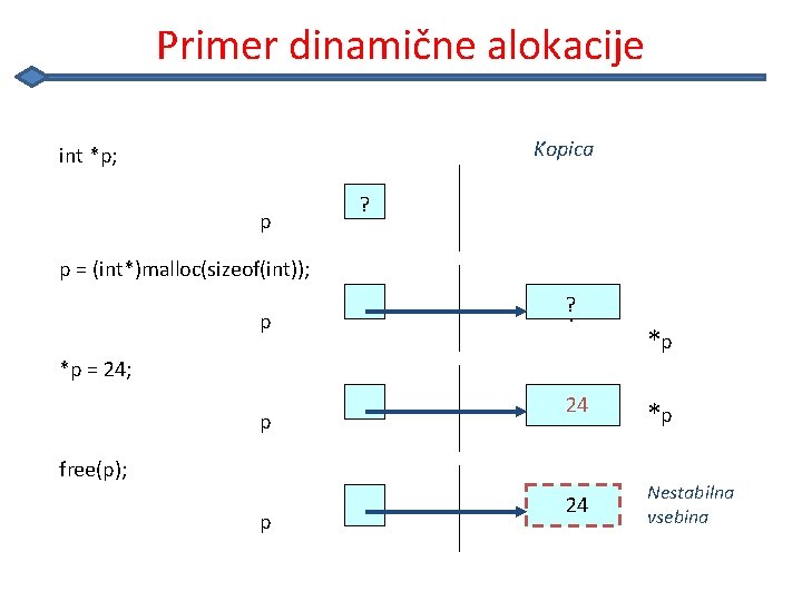 Primer dinamične alokacije Kopica int *p; p ? p = (int*)malloc(sizeof(int)); p ? ?