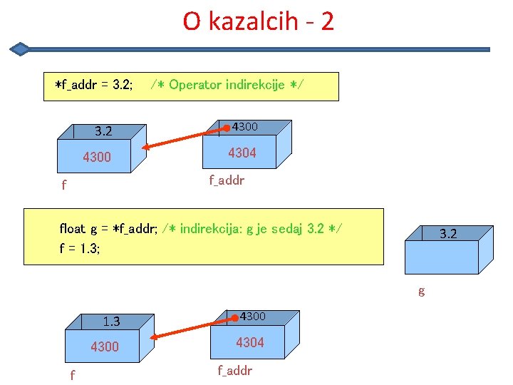 O kazalcih - 2 *f_addr = 3. 2; /* Operator indirekcije */ 3. 2