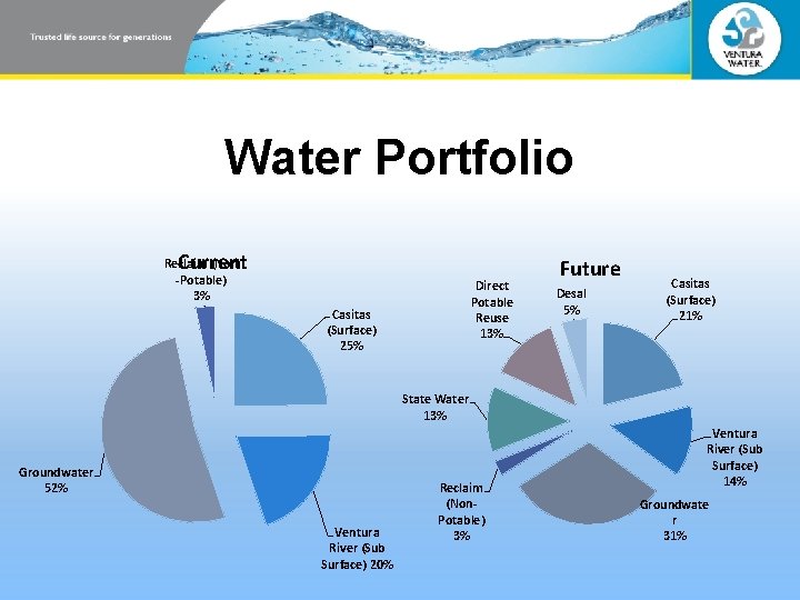 Water Portfolio Current Reclaim (Non -Potable) 3% Direct Potable Reuse 13% Casitas (Surface) 25% Water Portfolio Current Reclaim (Non -Potable) 3% Direct Potable Reuse 13% Casitas (Surface) 25%