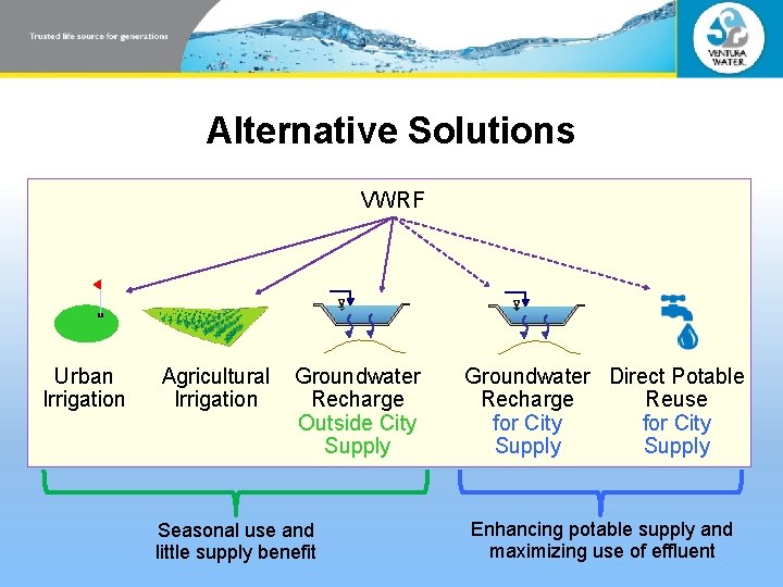 Alternative Solutions VWRF Urban Irrigation Agricultural Irrigation Groundwater Recharge Outside City Supply Seasonal use Alternative Solutions VWRF Urban Irrigation Agricultural Irrigation Groundwater Recharge Outside City Supply Seasonal use