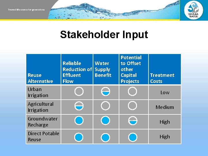 Stakeholder Input Reuse Alternative Urban Irrigation Agricultural Irrigation Reliable Water Reduction of Supply Effluent Stakeholder Input Reuse Alternative Urban Irrigation Agricultural Irrigation Reliable Water Reduction of Supply Effluent