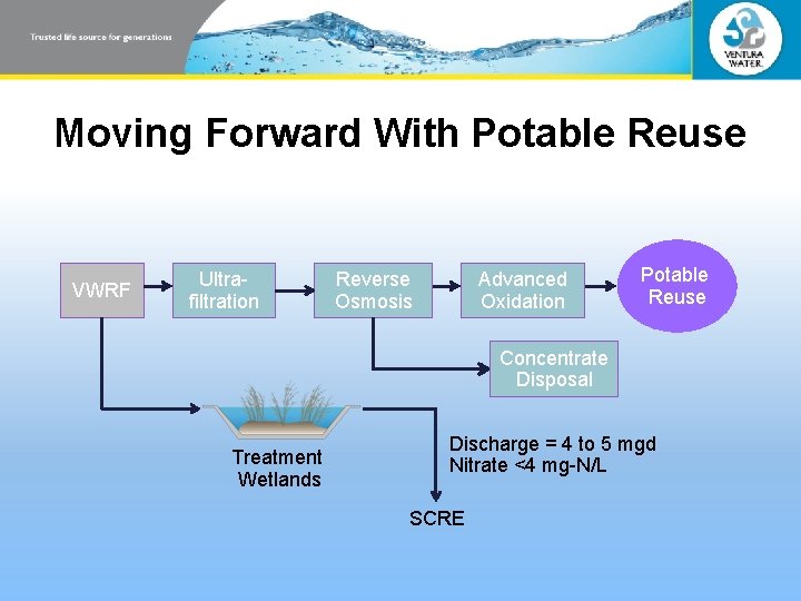 Moving Forward With Potable Reuse VWRF Ultrafiltration Reverse Osmosis Advanced Oxidation Potable Reuse Concentrate Moving Forward With Potable Reuse VWRF Ultrafiltration Reverse Osmosis Advanced Oxidation Potable Reuse Concentrate