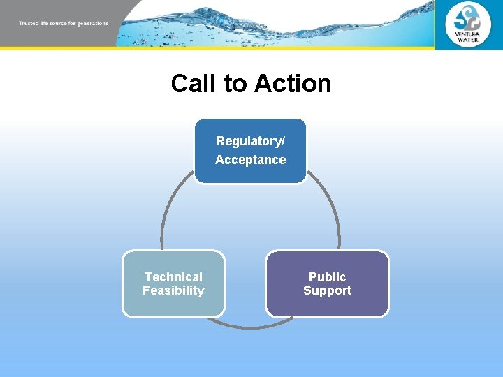 Call to Action Regulatory/ Acceptance Technical Feasibility Public Support Call to Action Regulatory/ Acceptance Technical Feasibility Public Support