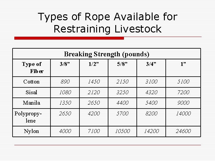 Types of Rope Available for Restraining Livestock Breaking Strength (pounds) Type of Fiber 3/8”