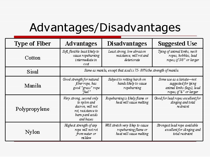 Advantages/Disadvantages Type of Fiber Advantages Cotton Soft, flexible least likely to cause ropeburning intermediate