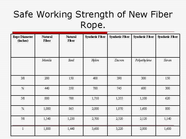 Safe Working Strength of New Fiber Rope Diameter (inches) Natural Fiber Synthetic Fiber Manila