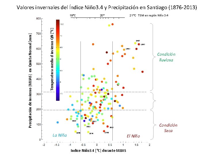 Valores invernales del Índice Niño 3. 4 y Precipitación en Santiago (1876 -2013) Temperatura
