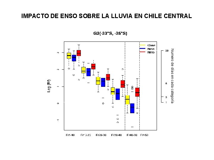 IMPACTO DE ENSO SOBRE LA LLUVIA EN CHILE CENTRAL Numero de días en cada