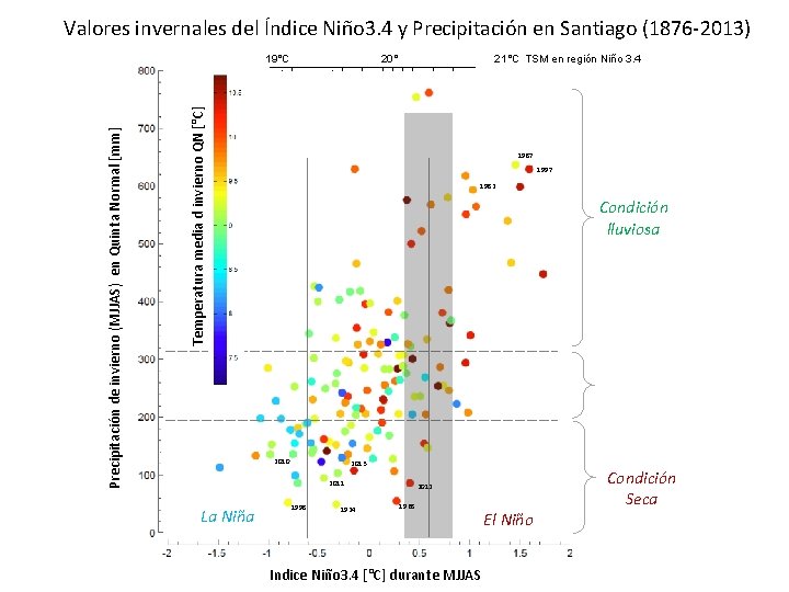 Valores invernales del Índice Niño 3. 4 y Precipitación en Santiago (1876 -2013) Temperatura