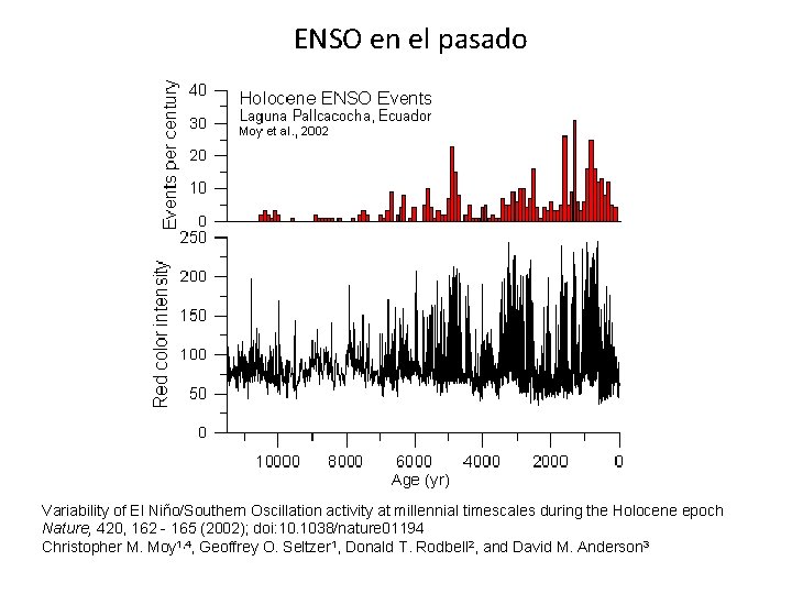 ENSO en el pasado Variability of El Niño/Southern Oscillation activity at millennial timescales during