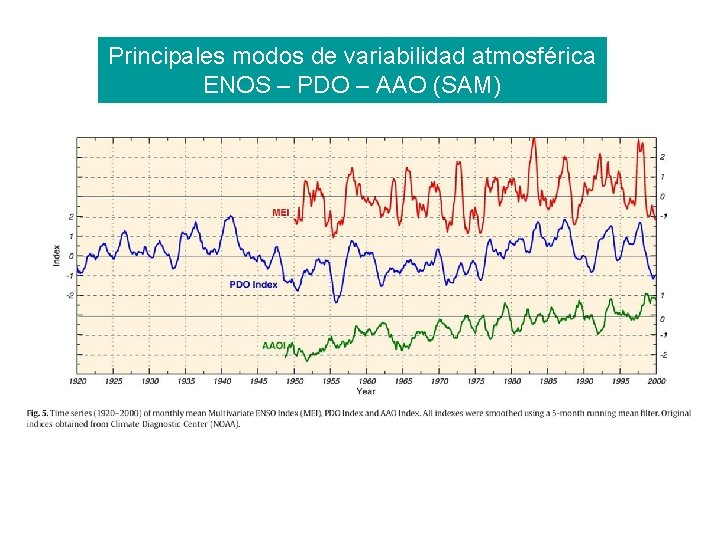 Principales modos de variabilidad atmosférica ENOS – PDO – AAO (SAM) 