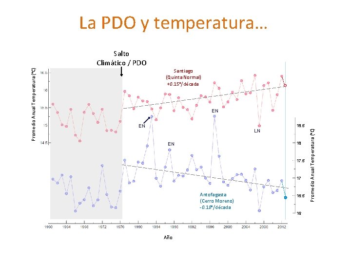 Salto Climático / PDO Santiago (Quinta Normal) +0. 15°/década EN 18. 5 EN LN