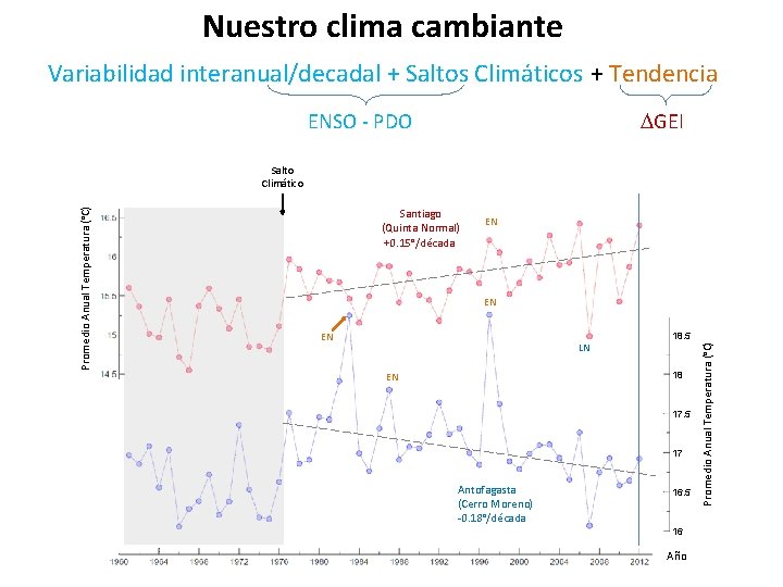 Nuestro clima cambiante Variabilidad interanual/decadal + Saltos Climáticos + Tendencia GEI ENSO - PDO