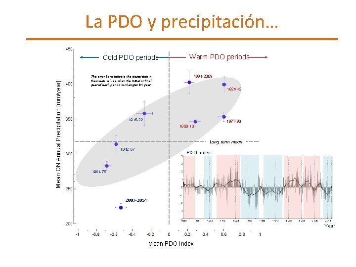 La PDO y precipitación… Mean QN Annual Precipitation [mm/year] Cold PDO periods The error