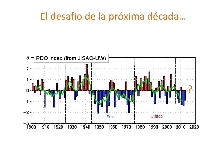 El desafio de la próxima década… PDO index (from JISAO-UW) ? Frío Cálido 