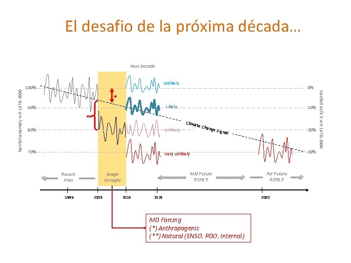 El desafio de la próxima década… Unlikely 100% 0% * Likely 90% ** 10%