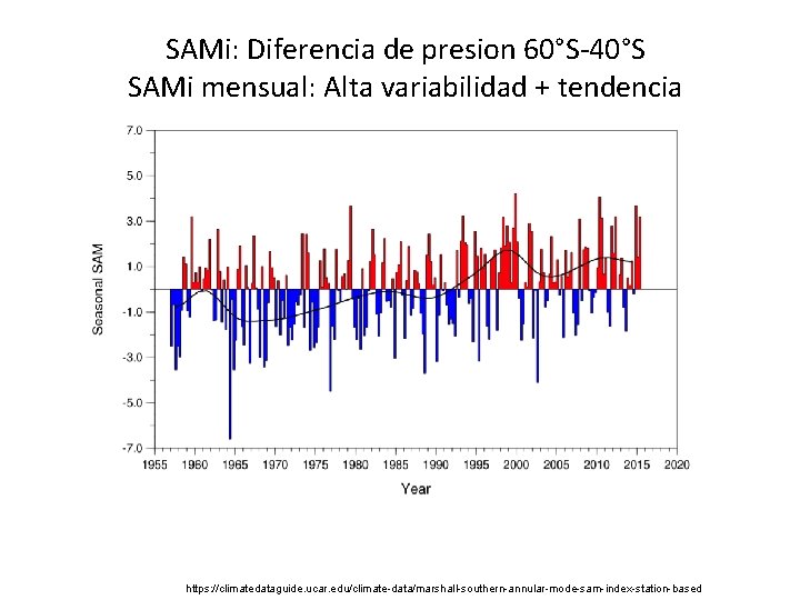 SAMi: Diferencia de presion 60°S-40°S SAMi mensual: Alta variabilidad + tendencia https: //climatedataguide. ucar.