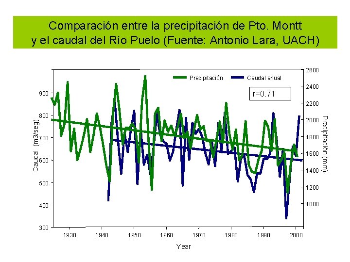 Comparación entre la precipitación de Pto. Montt y el caudal del Río Puelo (Fuente: