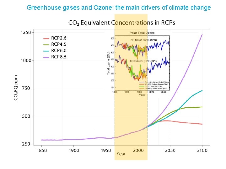 Greenhouse gases and Ozone: the main drivers of climate change 