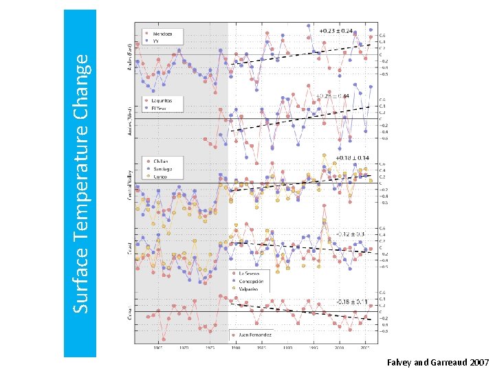 Falvey and Garreaud 2007 Surface Temperature Change 