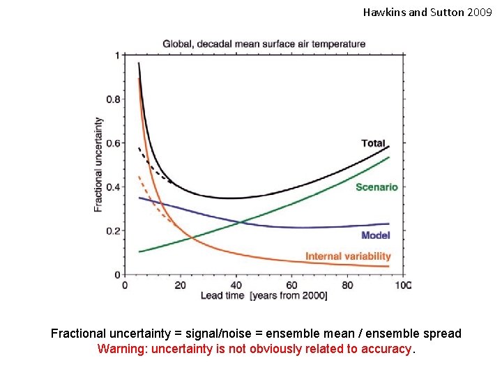 Hawkins and Sutton 2009 Fractional uncertainty = signal/noise = ensemble mean / ensemble spread