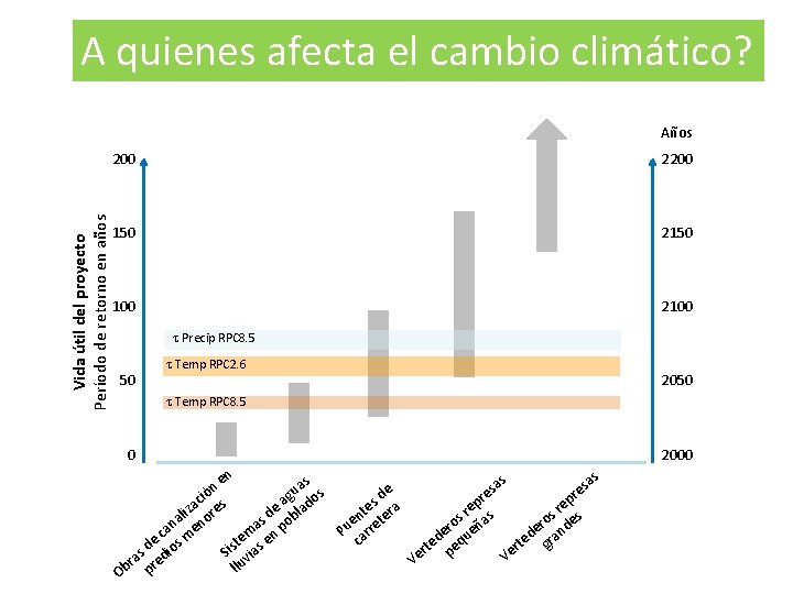 A quienes afecta el cambio climático? Vida útil del proyecto Período de retorno en