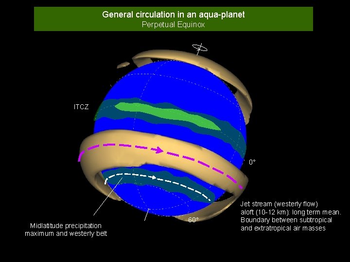 General circulation in an aqua-planet Perpetual Equinox ITCZ 0° Midlatitude precipitation maximum and westerly