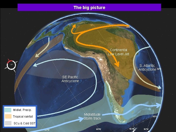 The big picture 0°S Continental Low Level Jet S. Atlantic Anticyclone 30°S SE Pacific