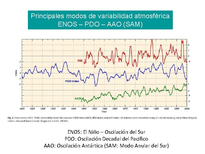 Principales modos de variabilidad atmosférica ENOS – PDO – AAO (SAM) ENOS: El Niño
