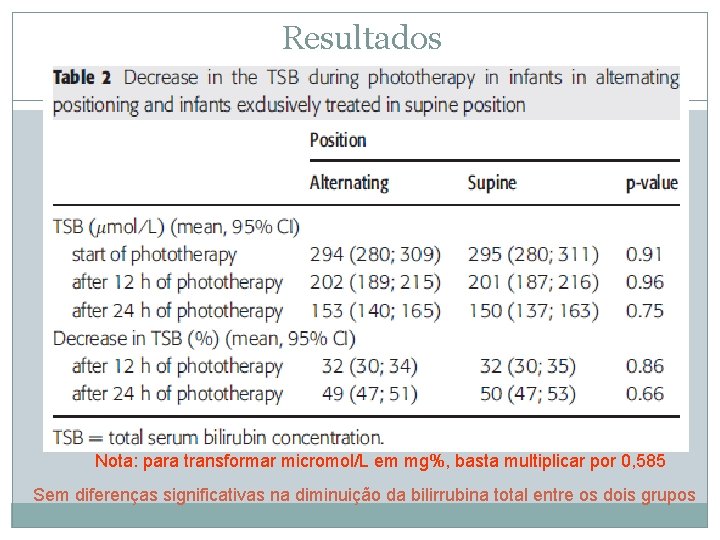 Resultados Nota: para transformar micromol/L em mg%, basta multiplicar por 0, 585 Sem diferenças