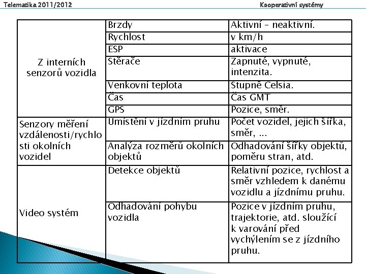 Telematika 2011/2012 Kooperativní systémy Brzdy Rychlost ESP Stěrače Aktivní – neaktivní. v km/h aktivace