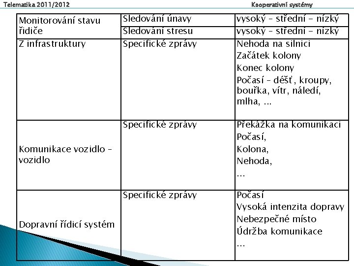 Telematika 2011/2012 Monitorování stavu řidiče Z infrastruktury Kooperativní systémy Sledování únavy Sledování stresu Specifické