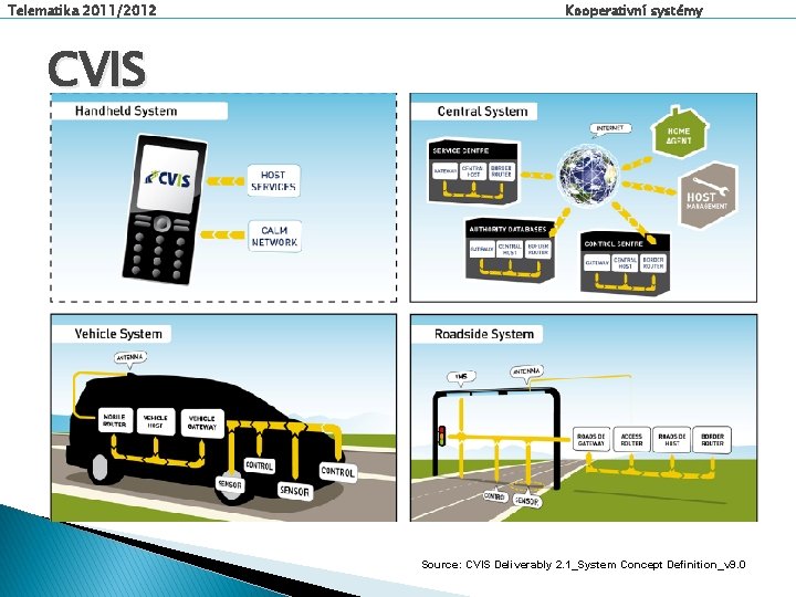 Telematika 2011/2012 Kooperativní systémy CVIS Source: CVIS Deliverably 2. 1_System Concept Definition_v 9. 0