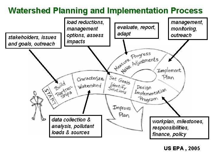 Watershed Planning and Implementation Process stakeholders, issues and goals, outreach load reductions, management options,