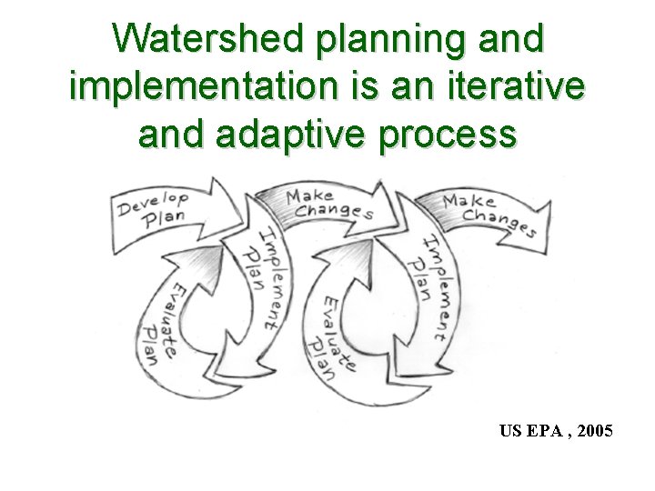 Watershed planning and implementation is an iterative and adaptive process US EPA , 2005