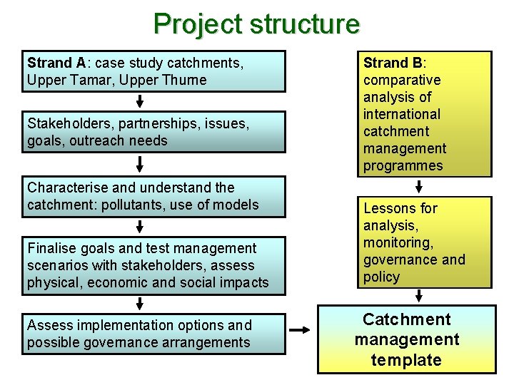 Project structure Strand A: case study catchments, Upper Tamar, Upper Thurne Stakeholders, partnerships, issues,