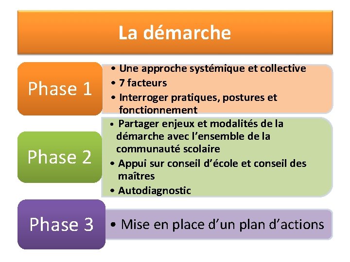 La démarche Phase 1 Phase 2 Phase 3 • Une approche systémique et collective