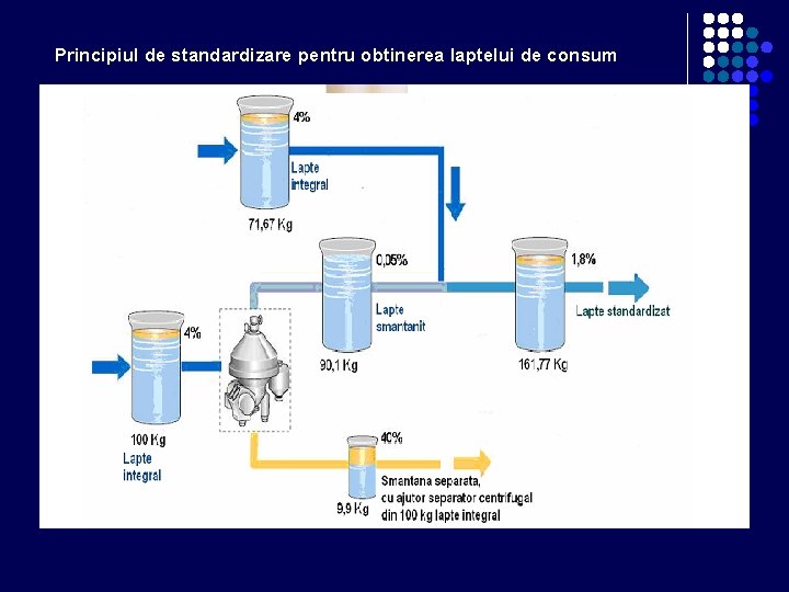 Principiul de standardizare pentru obtinerea laptelui de consum Principiul de standardizare pentru obtinerea laptelui de consum