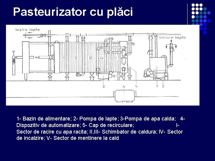 Pasteurizator cu plăci 1 - Bazin de alimentare; 2 - Pompa de lapte; 3 Pasteurizator cu plăci 1 - Bazin de alimentare; 2 - Pompa de lapte; 3