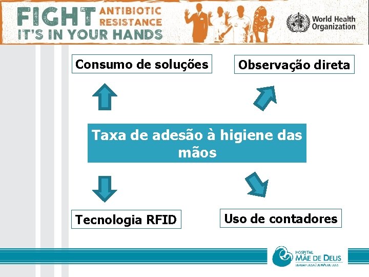 Consumo de soluções Observação direta Taxa de adesão à higiene das mãos Tecnologia RFID