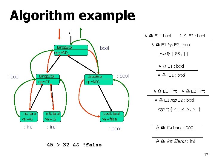 Algorithm example … Binop. Expr op=AND A E 1 : bool A E 2