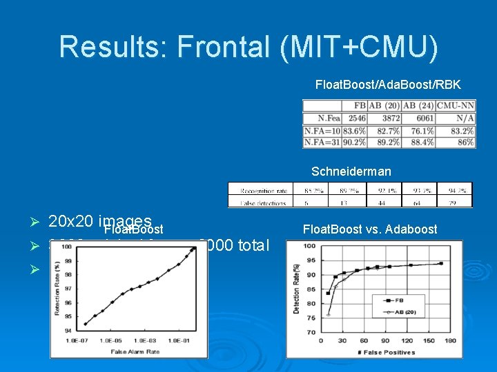 Results: Frontal (MIT+CMU) Float. Boost/Ada. Boost/RBK Schneiderman 20 x 20 images Float. Boost Ø