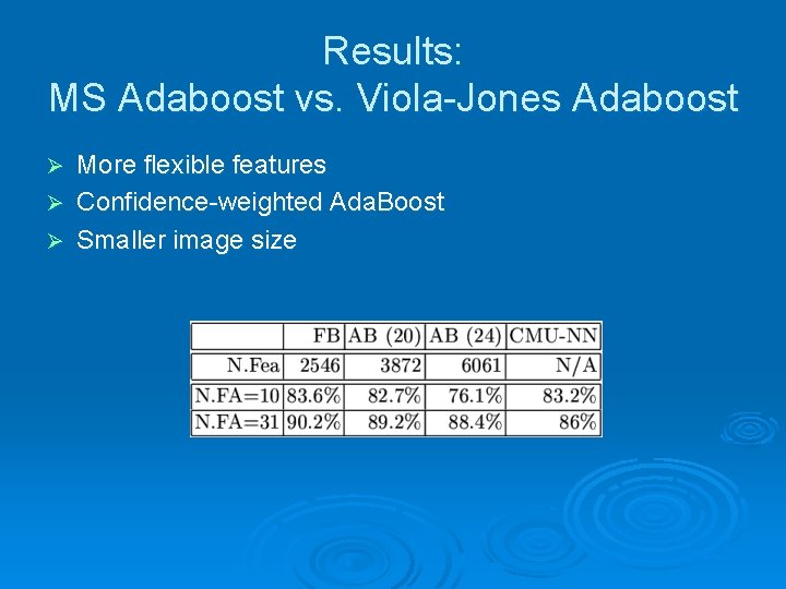 Results: MS Adaboost vs. Viola-Jones Adaboost More flexible features Ø Confidence-weighted Ada. Boost Ø