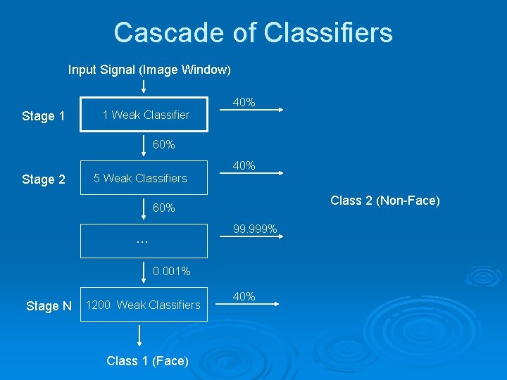 Cascade of Classifiers Input Signal (Image Window) 40% Stage 1 1 Weak Classifier 60%