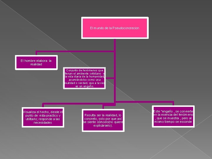 El mundo de la Pseudoconcrecion El hombre elabora la realidad Conjunto de fenómenos que