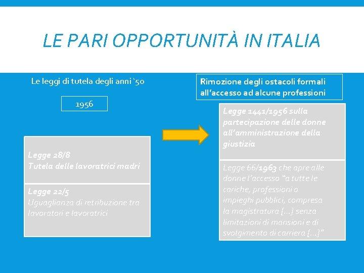 LE PARI OPPORTUNITÀ IN ITALIA Le leggi di tutela degli anni ‘ 50 1956