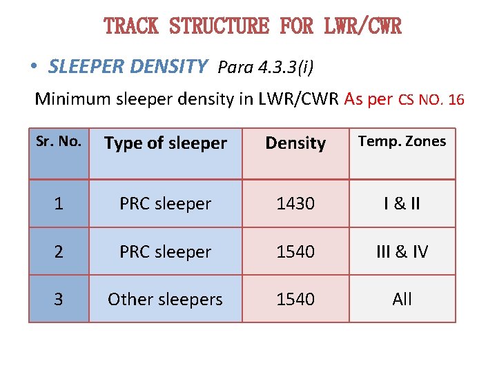 TRACK STRUCTURE FOR LWR/CWR • SLEEPER DENSITY Para 4. 3. 3(i) Minimum sleeper density TRACK STRUCTURE FOR LWR/CWR • SLEEPER DENSITY Para 4. 3. 3(i) Minimum sleeper density