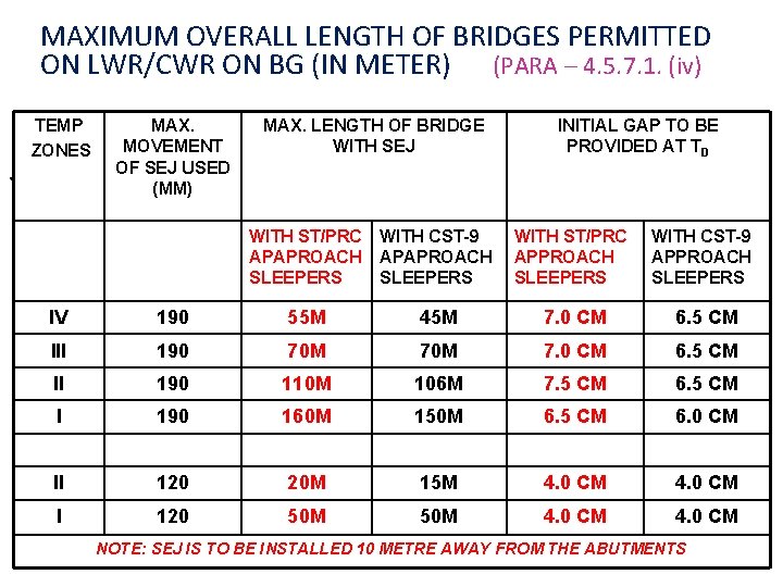 MAXIMUM OVERALL LENGTH OF BRIDGES PERMITTED ON LWR/CWR ON BG (IN METER) (PARA – MAXIMUM OVERALL LENGTH OF BRIDGES PERMITTED ON LWR/CWR ON BG (IN METER) (PARA –